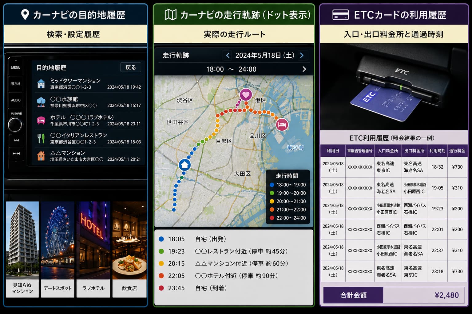 カーナビの目的地履歴やETCの利用記録が不自然な場合