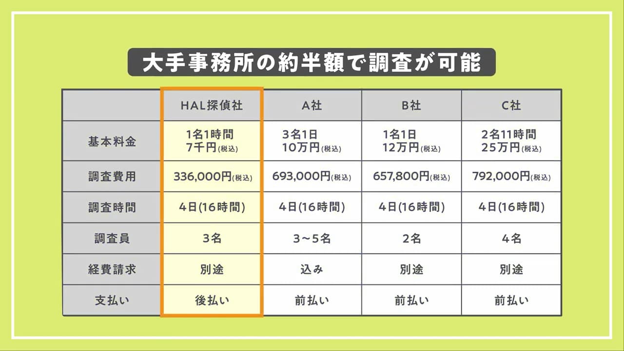 HAL探偵社と大手事務所との料金比較