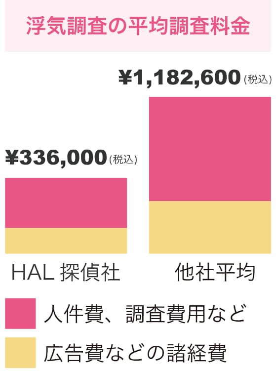 HAL探偵社と平均調査費用